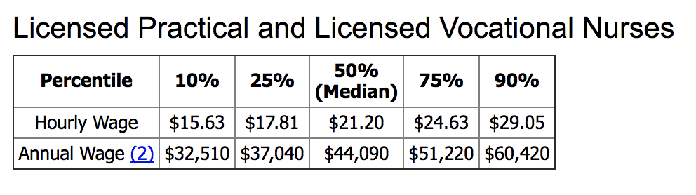 LPN Median Salary 2016 - ProMed Certifications