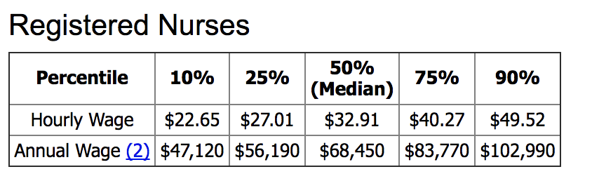 Registered Nurse Median Salary 2016 - ProMed Certifications