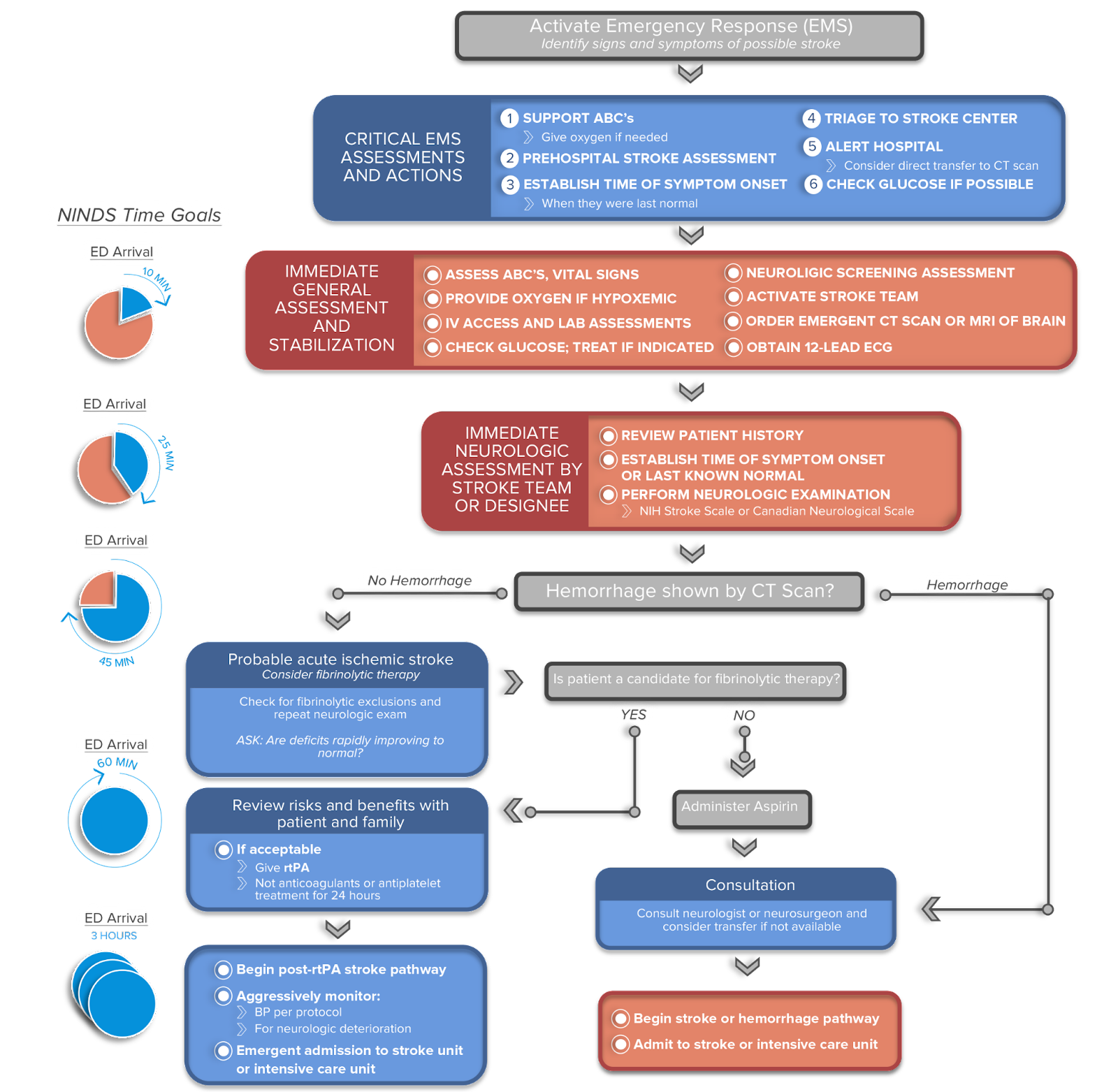 Suspected stroke algorithm review